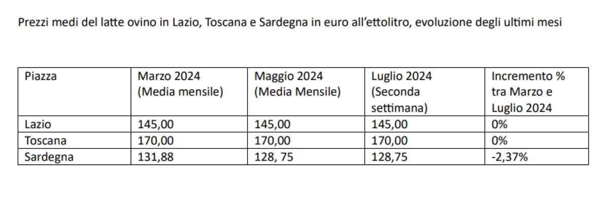 Evoluzione  dei prezzi medi del latte ovino in area Dop Pecorino Romano
